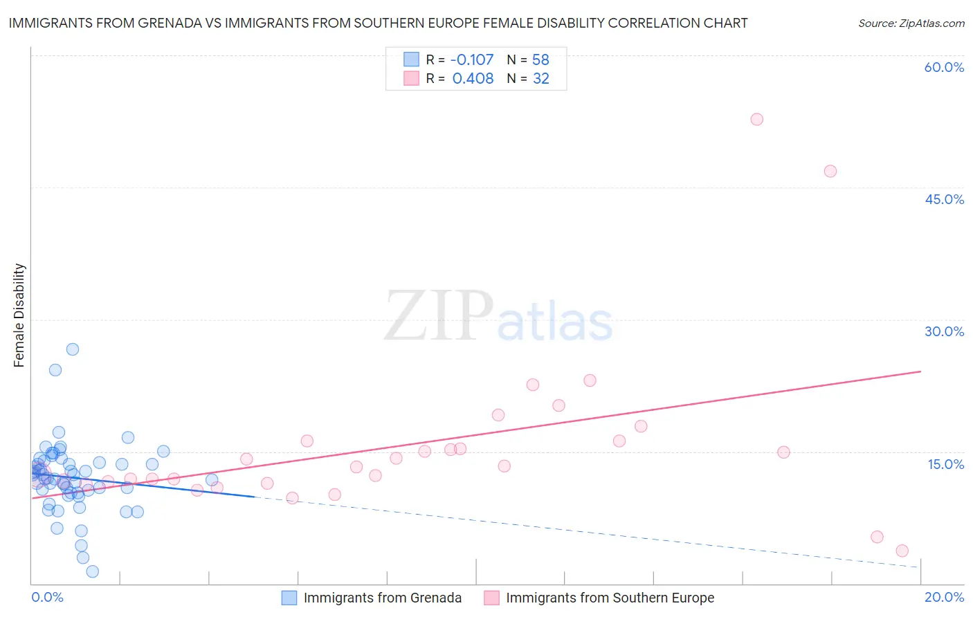 Immigrants from Grenada vs Immigrants from Southern Europe Female Disability