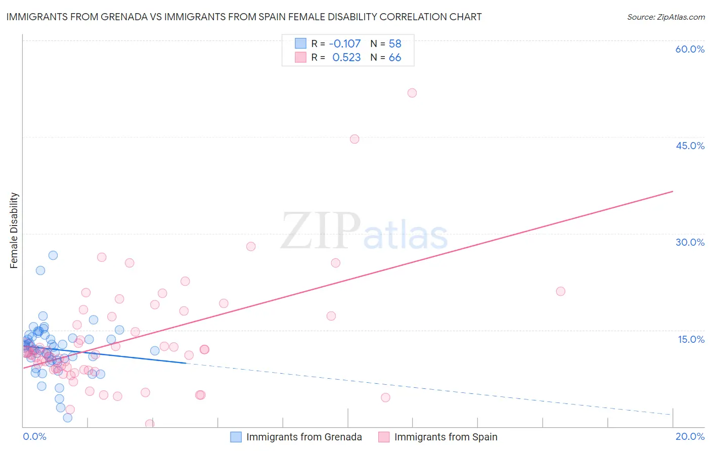 Immigrants from Grenada vs Immigrants from Spain Female Disability