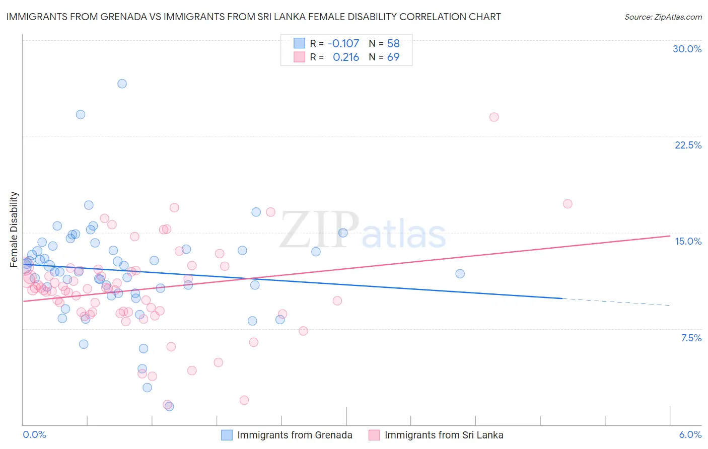 Immigrants from Grenada vs Immigrants from Sri Lanka Female Disability