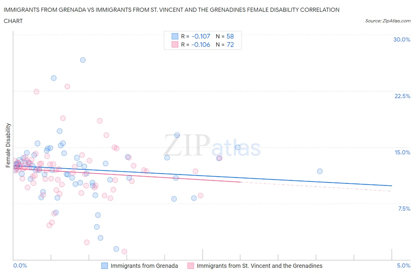 Immigrants from Grenada vs Immigrants from St. Vincent and the Grenadines Female Disability