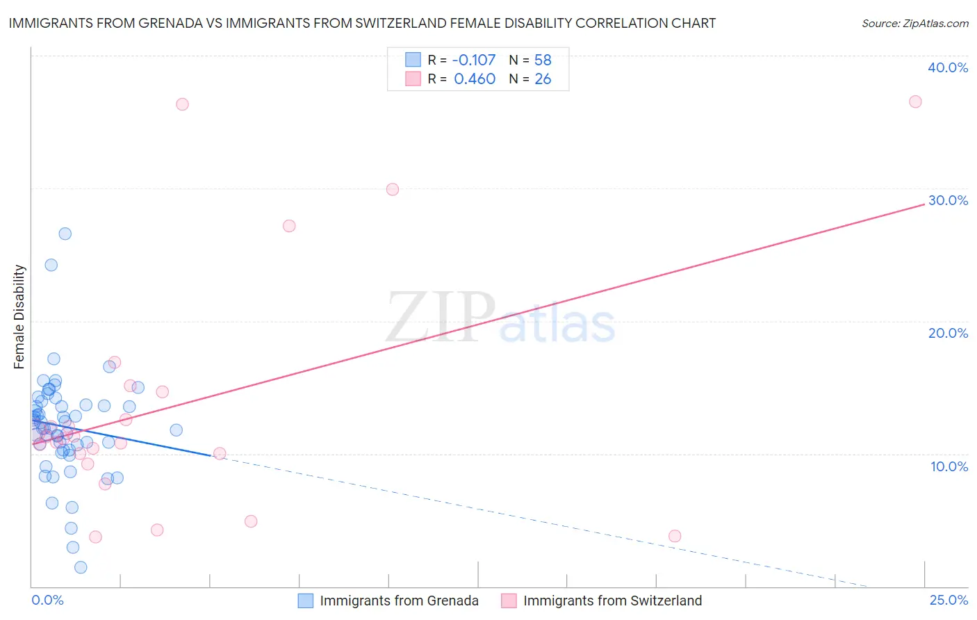 Immigrants from Grenada vs Immigrants from Switzerland Female Disability