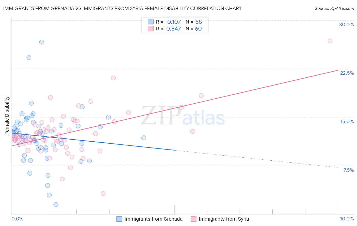 Immigrants from Grenada vs Immigrants from Syria Female Disability
