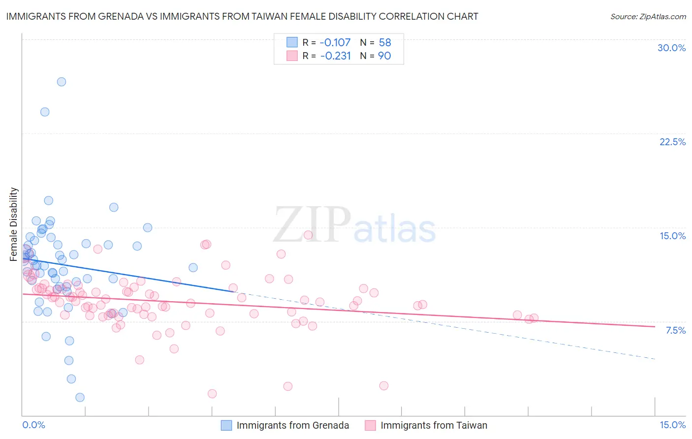 Immigrants from Grenada vs Immigrants from Taiwan Female Disability