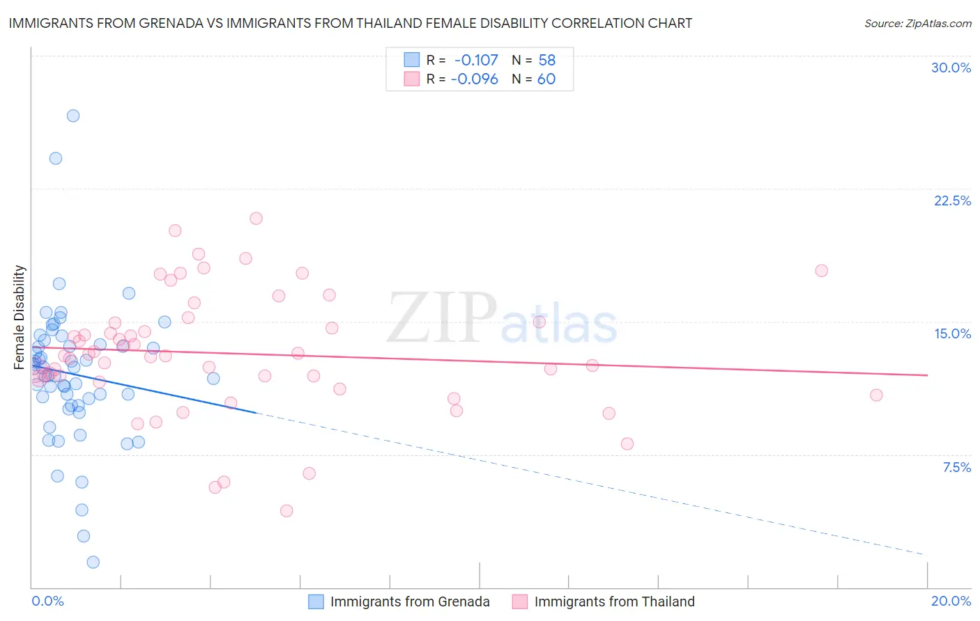 Immigrants from Grenada vs Immigrants from Thailand Female Disability