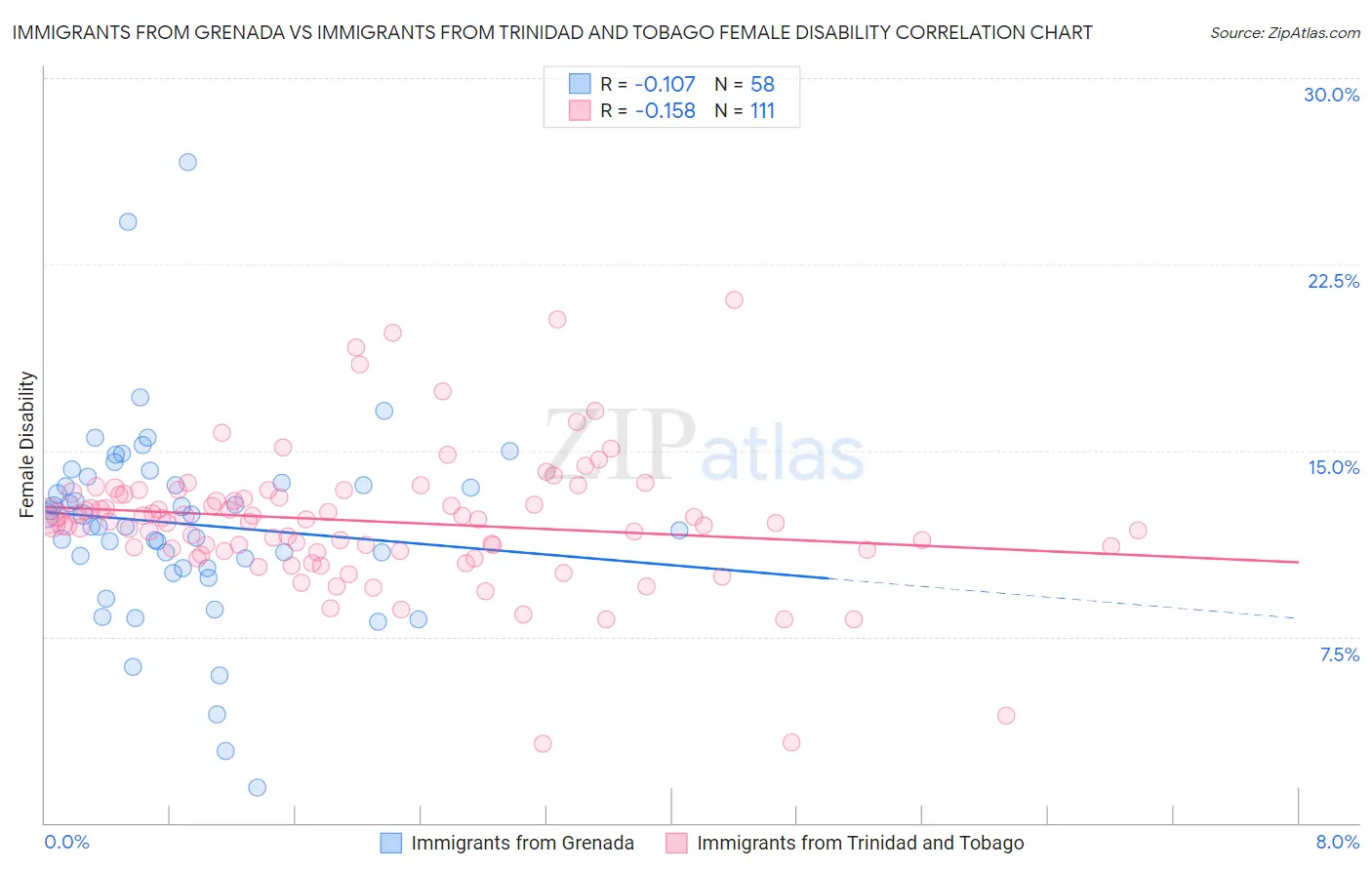 Immigrants from Grenada vs Immigrants from Trinidad and Tobago Female Disability