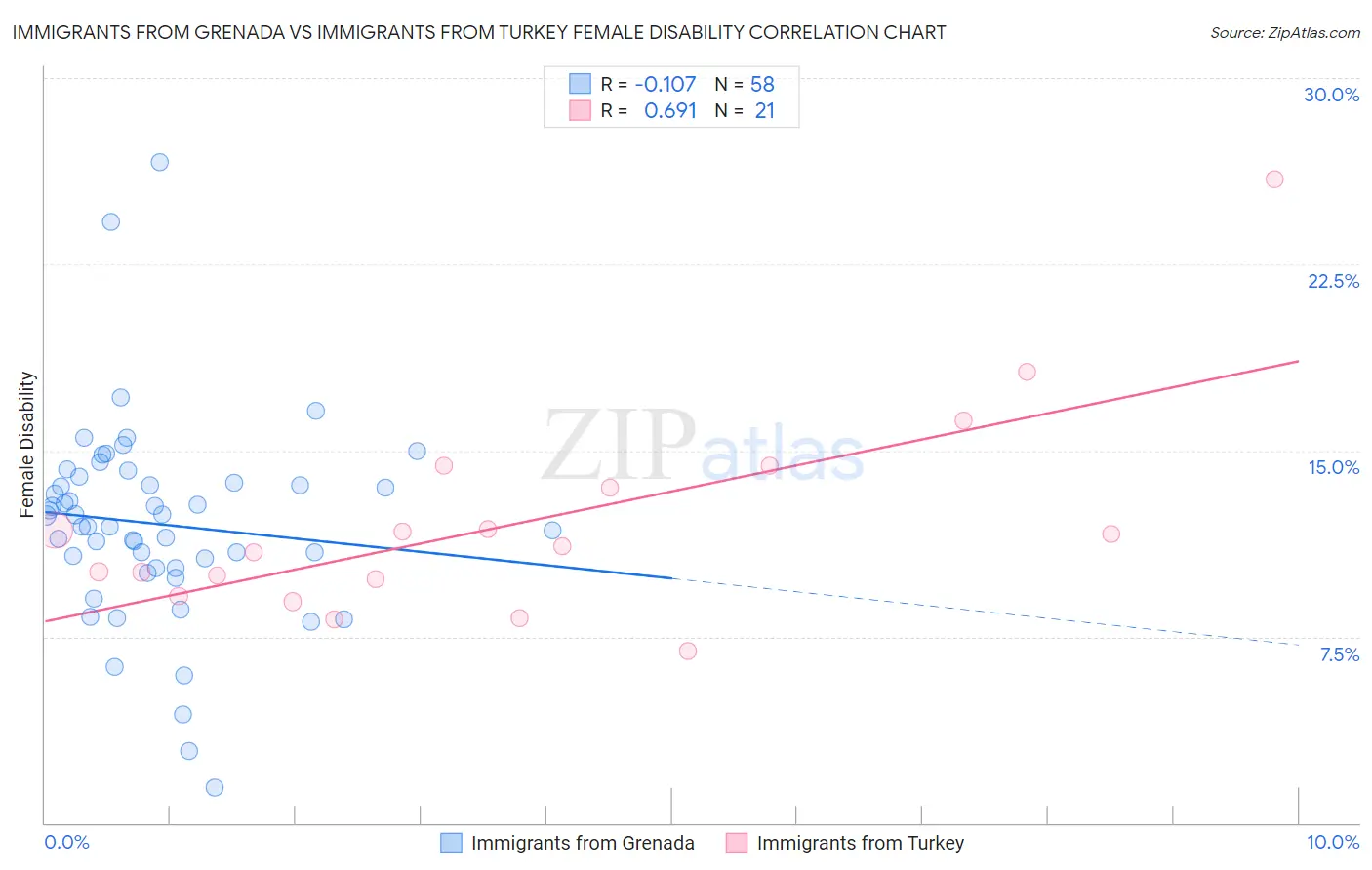Immigrants from Grenada vs Immigrants from Turkey Female Disability