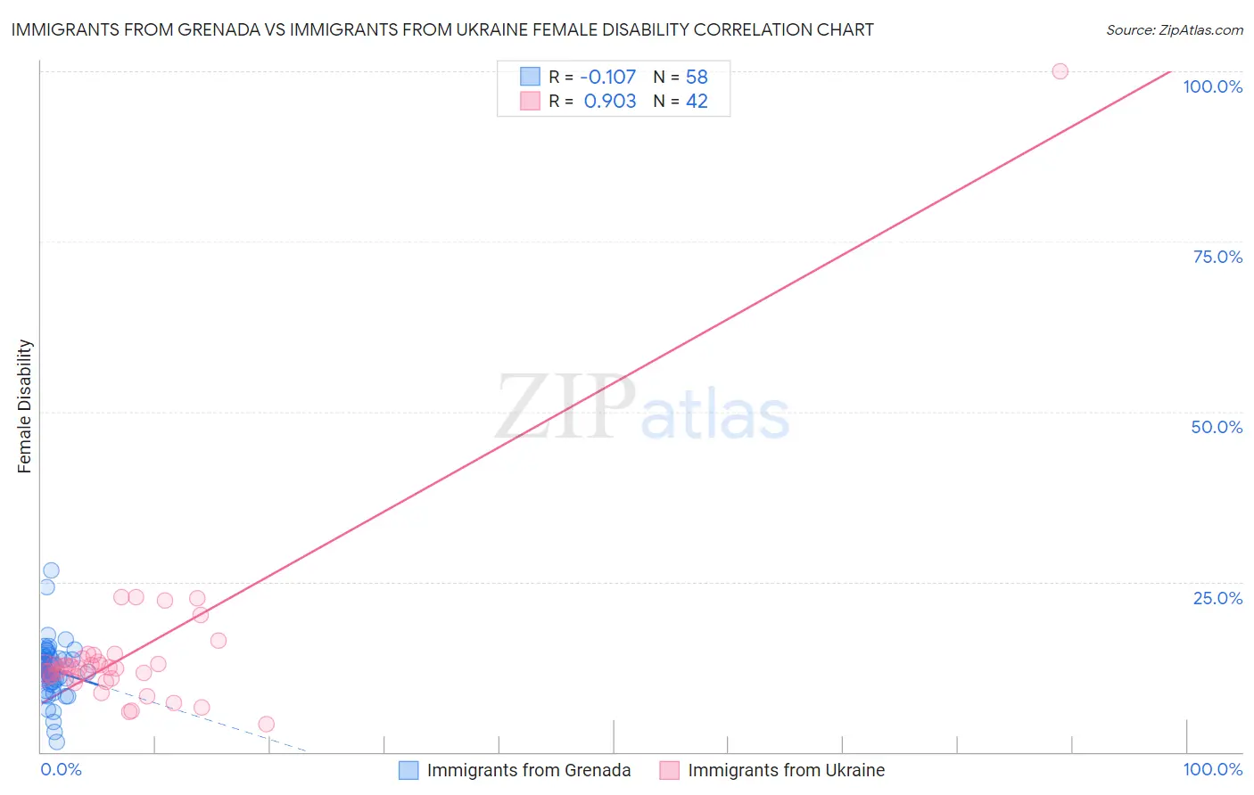 Immigrants from Grenada vs Immigrants from Ukraine Female Disability