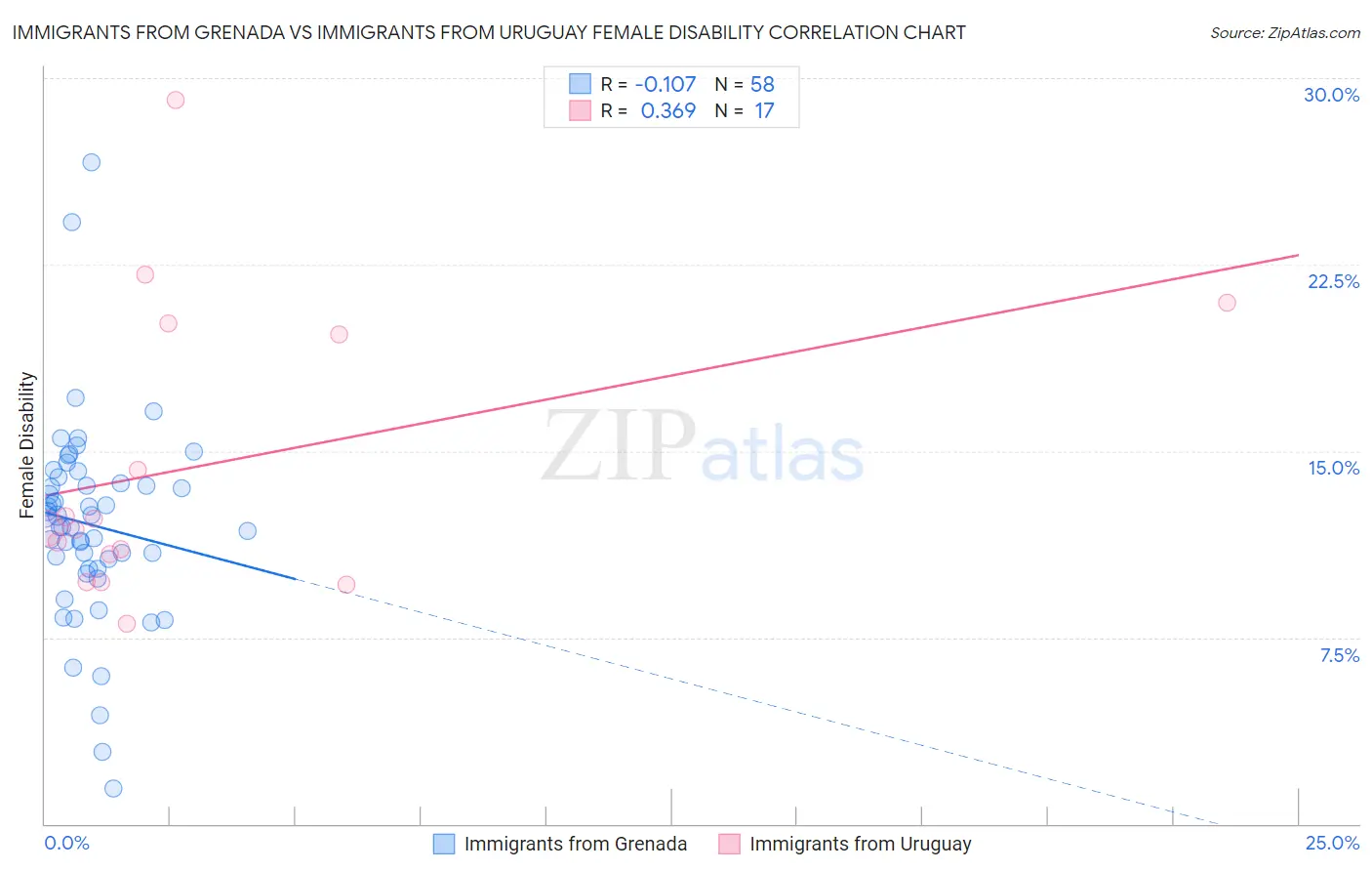 Immigrants from Grenada vs Immigrants from Uruguay Female Disability