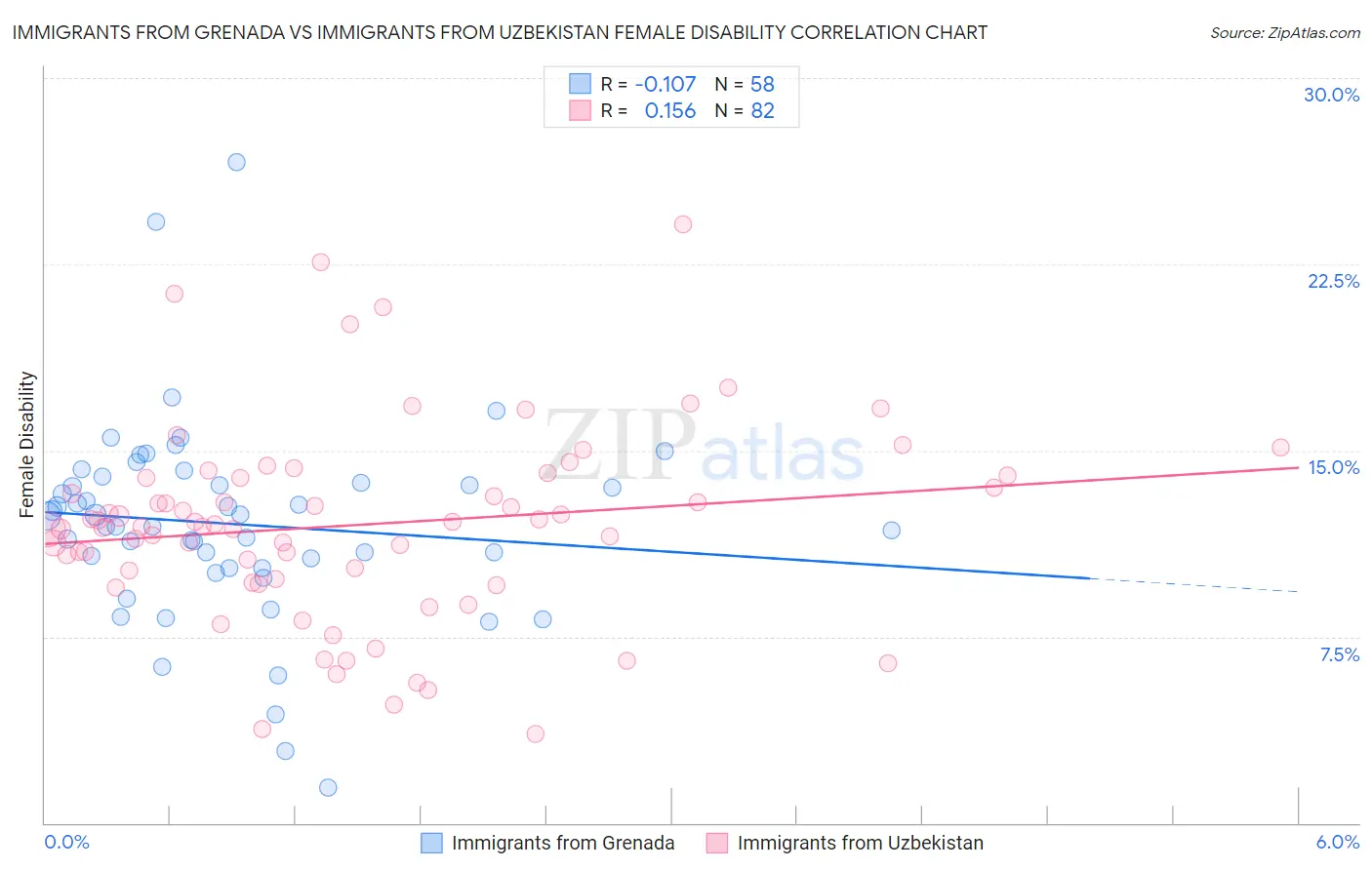 Immigrants from Grenada vs Immigrants from Uzbekistan Female Disability