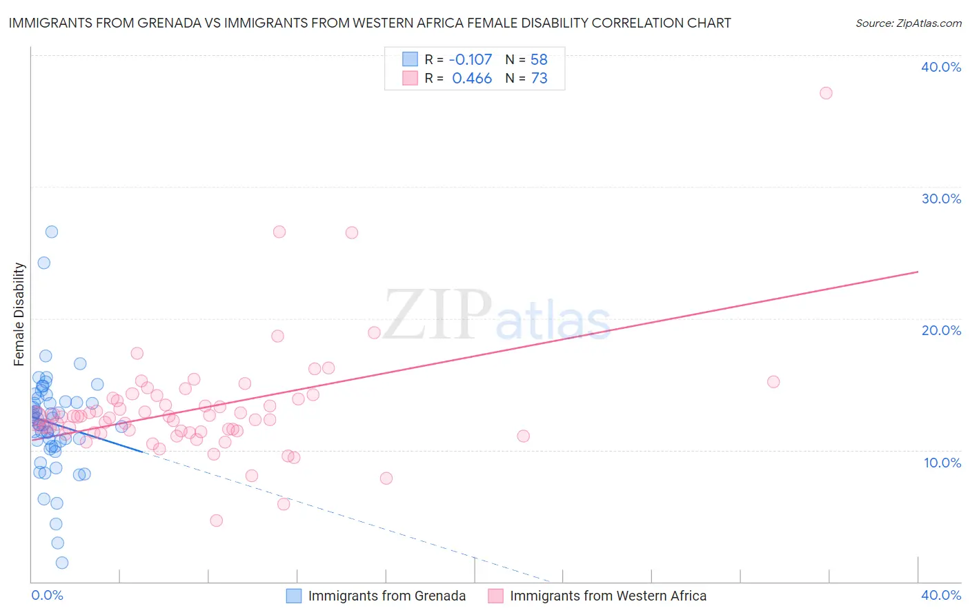 Immigrants from Grenada vs Immigrants from Western Africa Female Disability