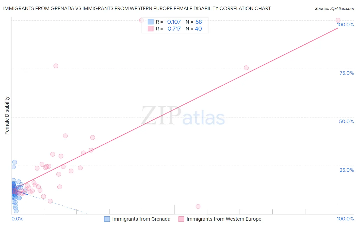 Immigrants from Grenada vs Immigrants from Western Europe Female Disability