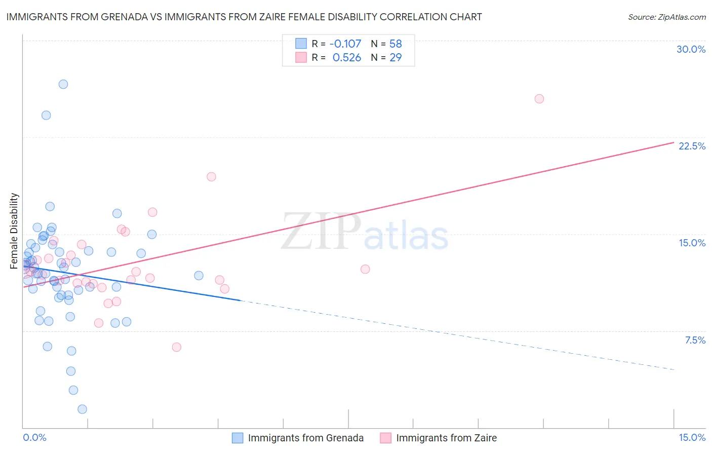 Immigrants from Grenada vs Immigrants from Zaire Female Disability