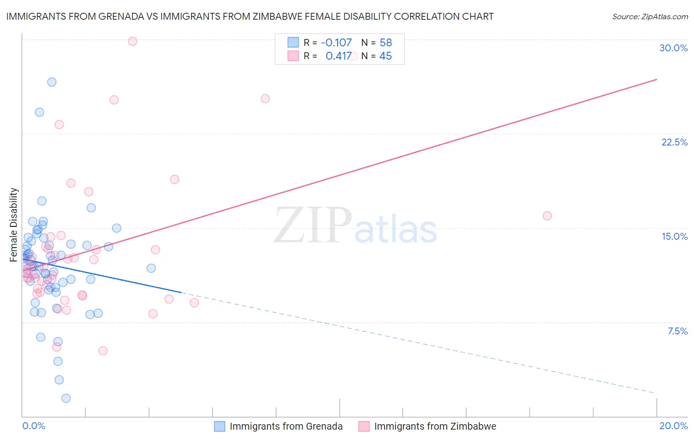 Immigrants from Grenada vs Immigrants from Zimbabwe Female Disability
