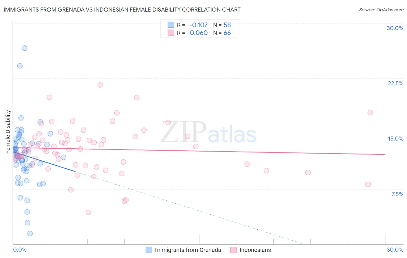 Immigrants from Grenada vs Indonesian Female Disability