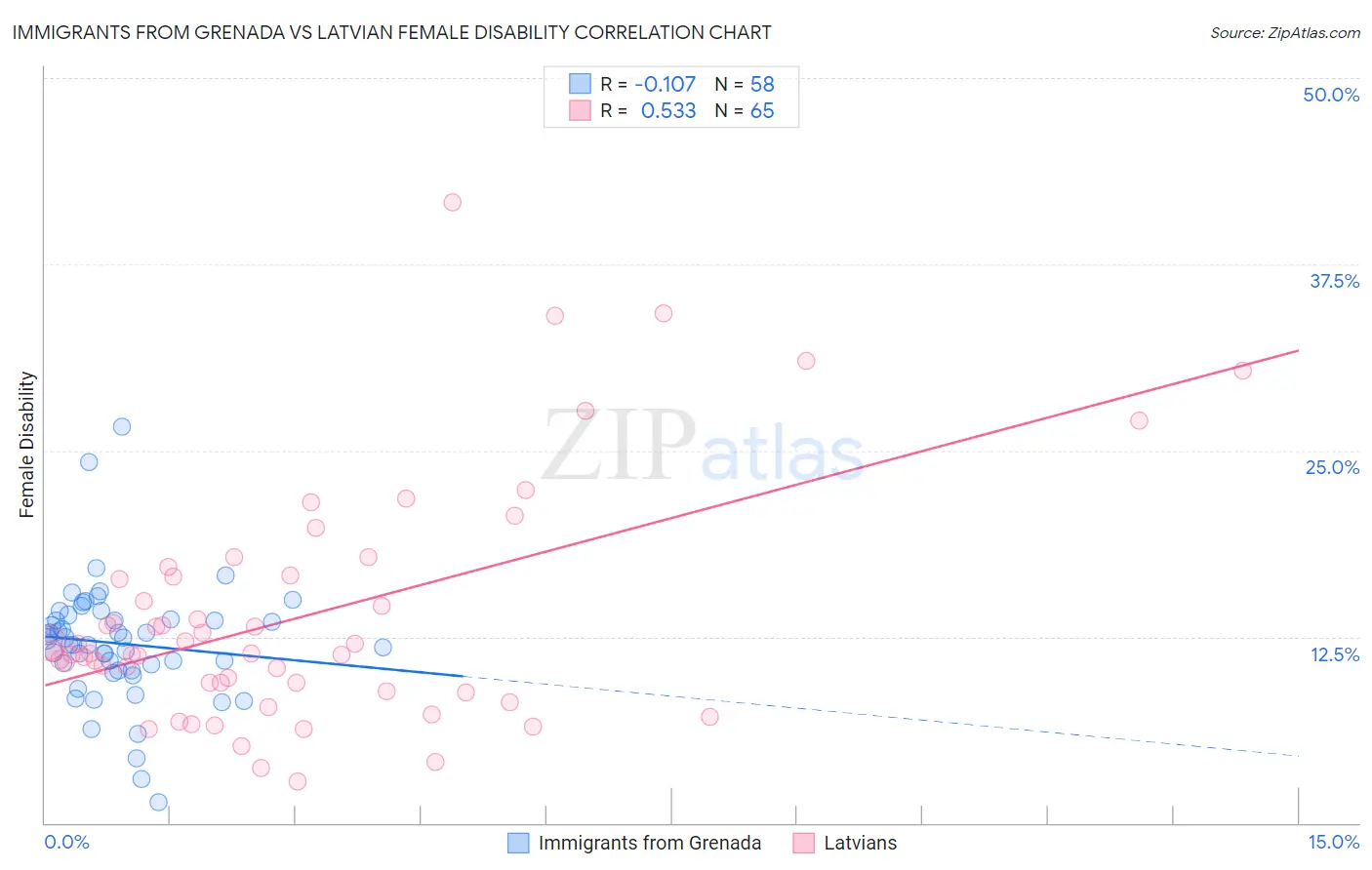 Immigrants from Grenada vs Latvian Female Disability