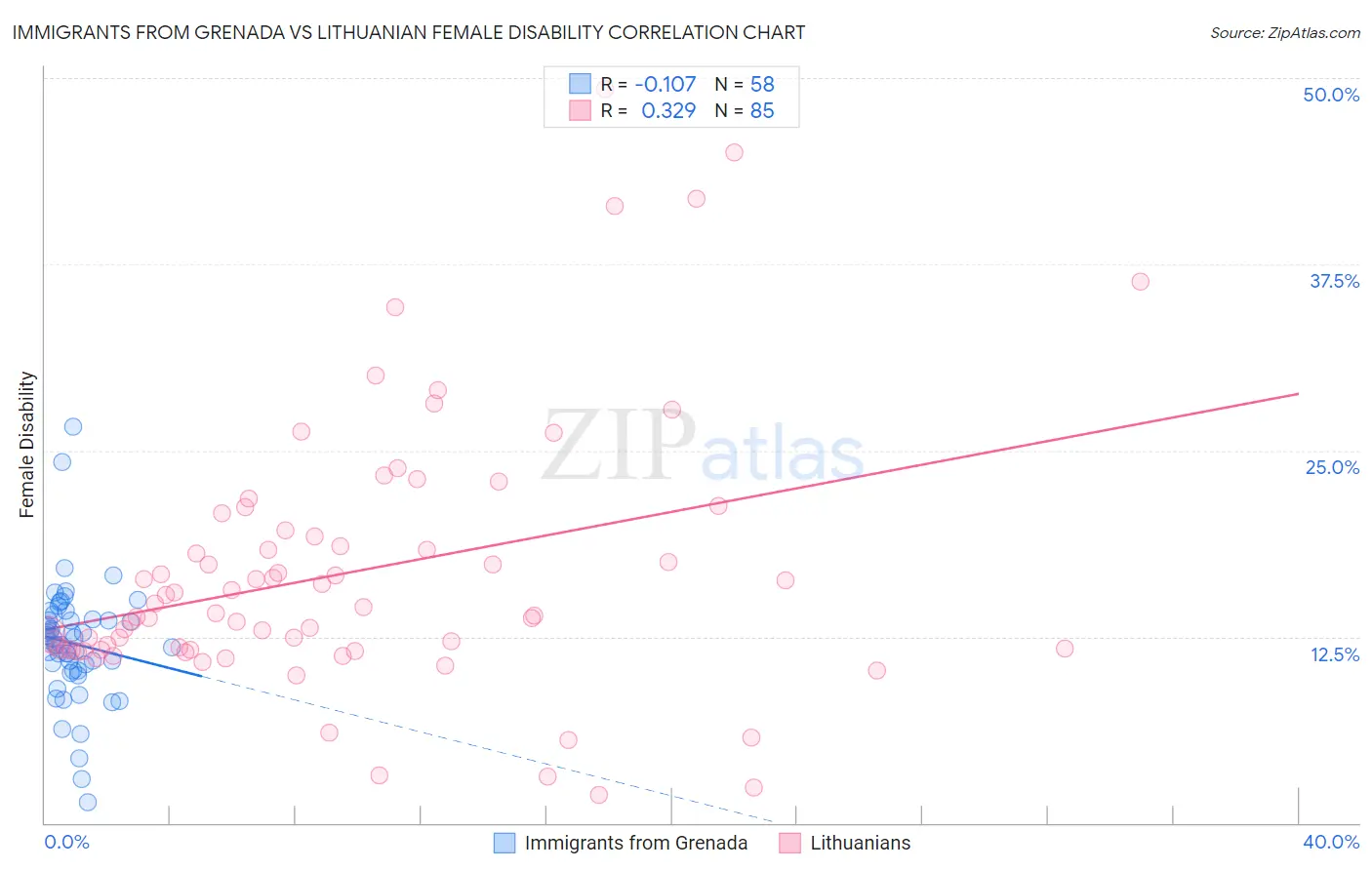 Immigrants from Grenada vs Lithuanian Female Disability
