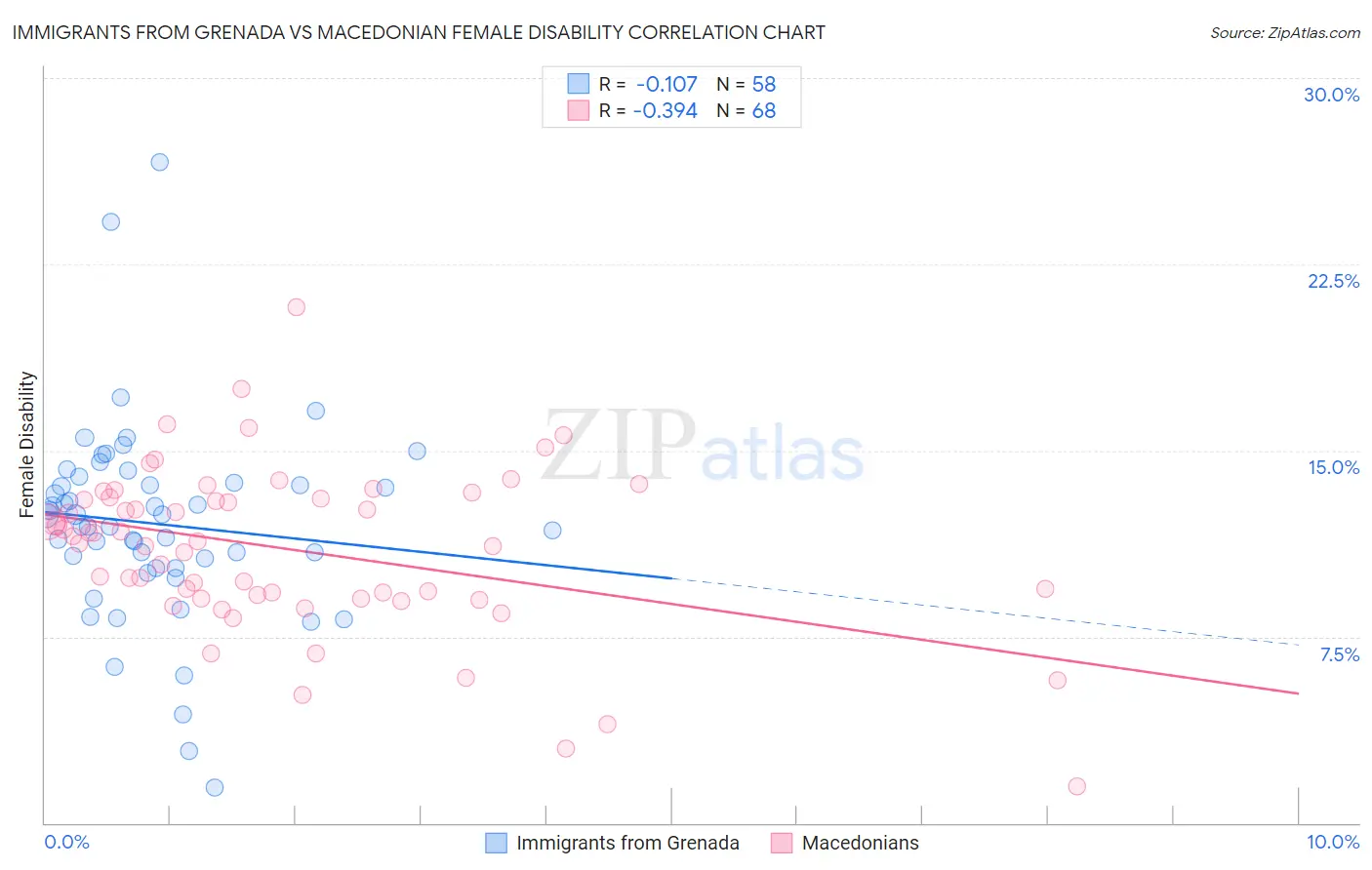 Immigrants from Grenada vs Macedonian Female Disability