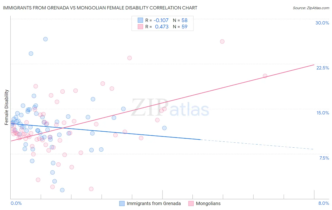 Immigrants from Grenada vs Mongolian Female Disability