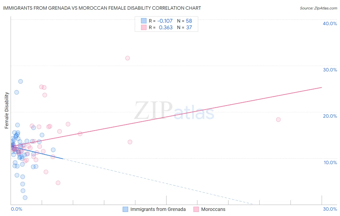 Immigrants from Grenada vs Moroccan Female Disability