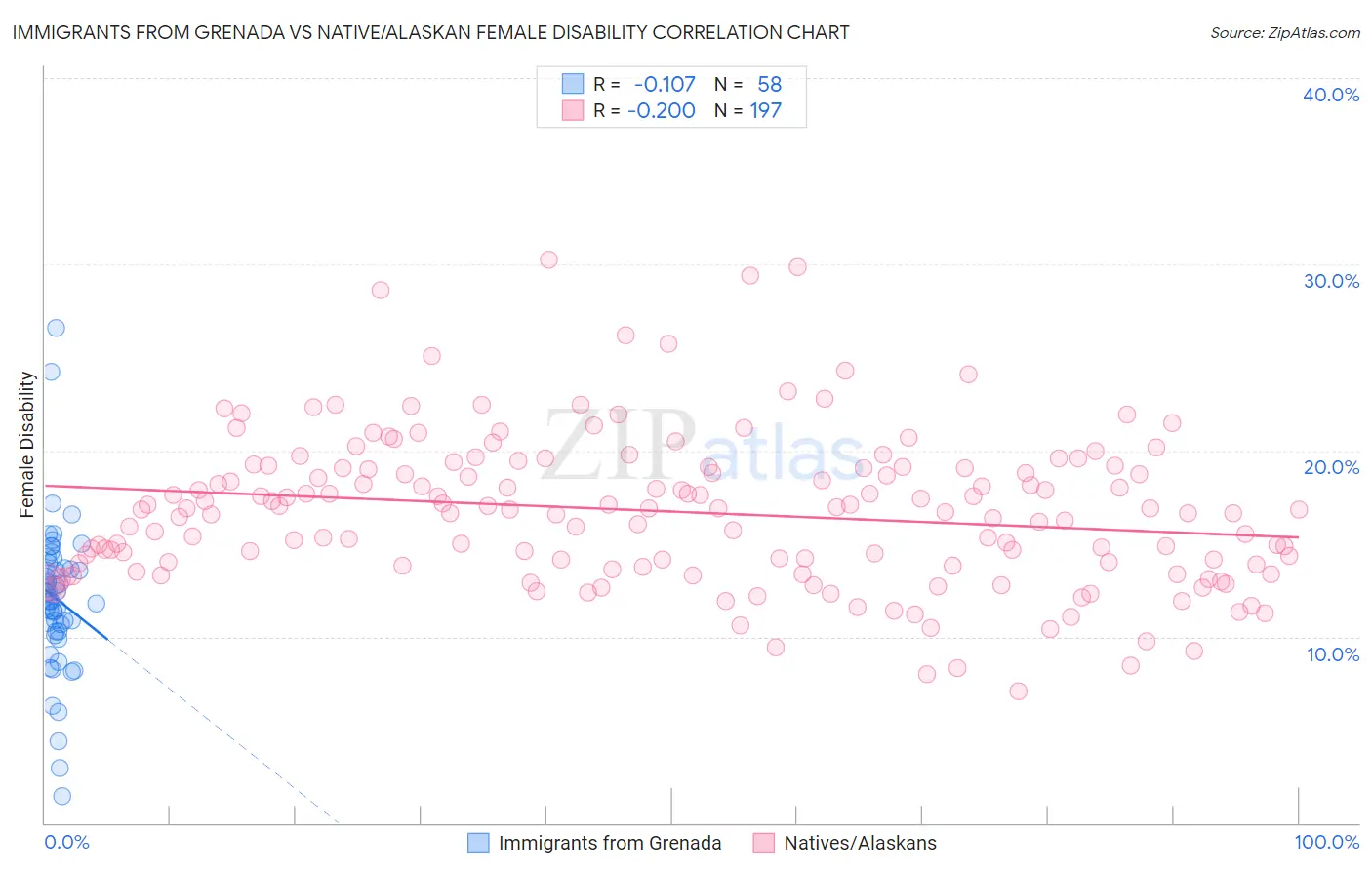 Immigrants from Grenada vs Native/Alaskan Female Disability