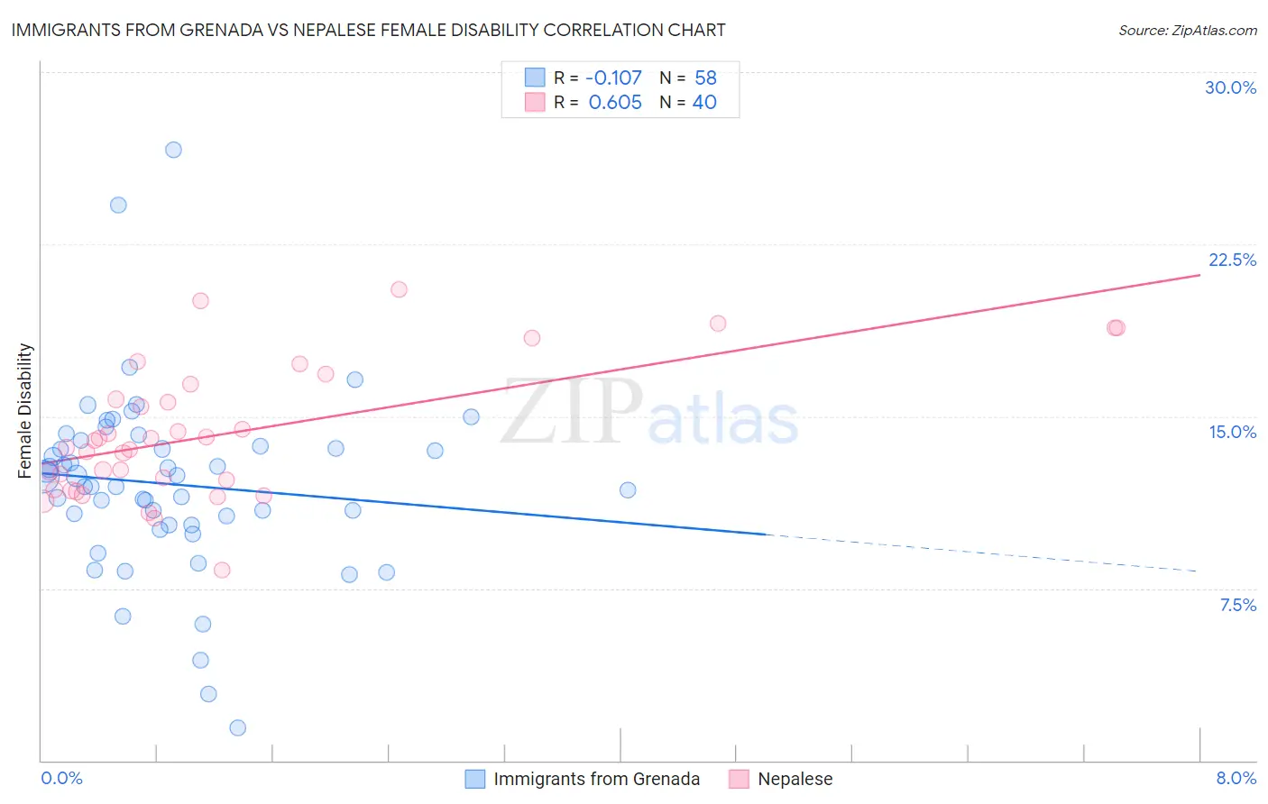 Immigrants from Grenada vs Nepalese Female Disability