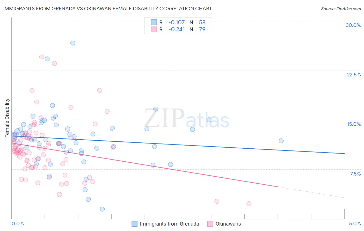 Immigrants from Grenada vs Okinawan Female Disability