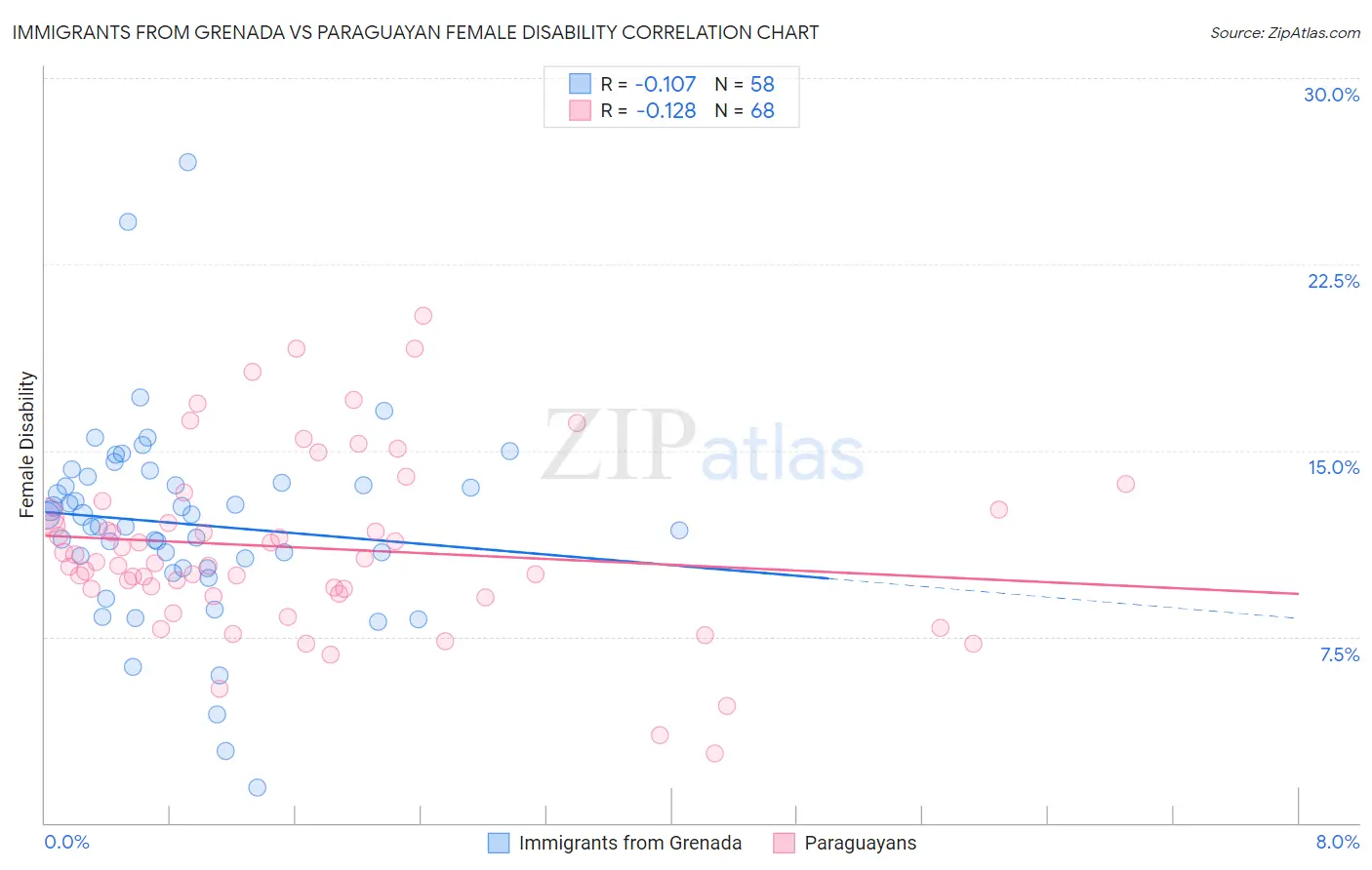 Immigrants from Grenada vs Paraguayan Female Disability