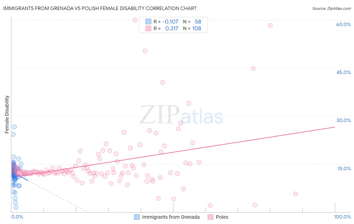 Immigrants from Grenada vs Polish Female Disability
