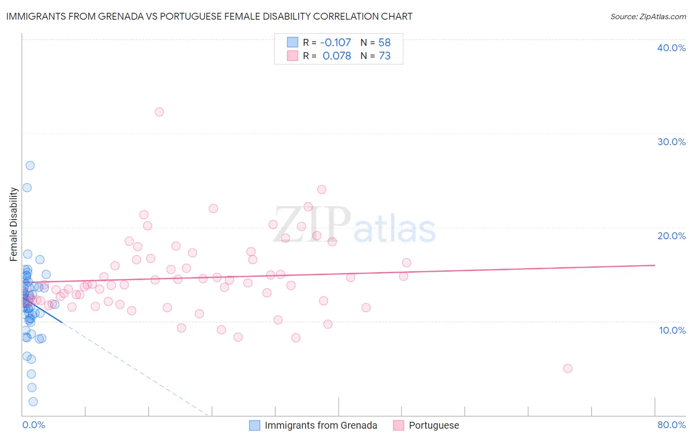 Immigrants from Grenada vs Portuguese Female Disability