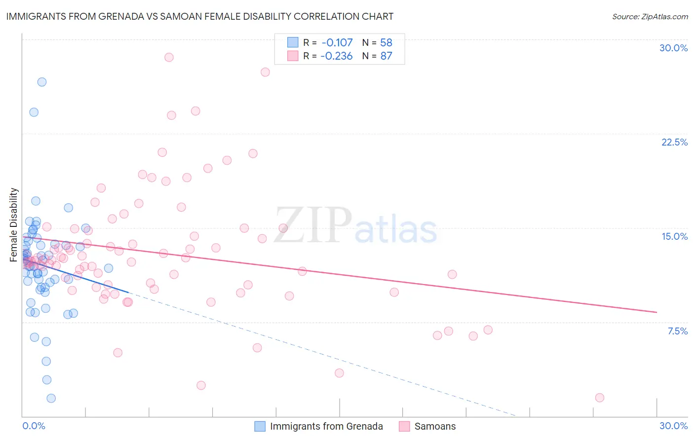 Immigrants from Grenada vs Samoan Female Disability
