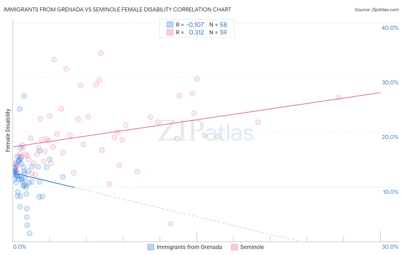 Immigrants from Grenada vs Seminole Female Disability