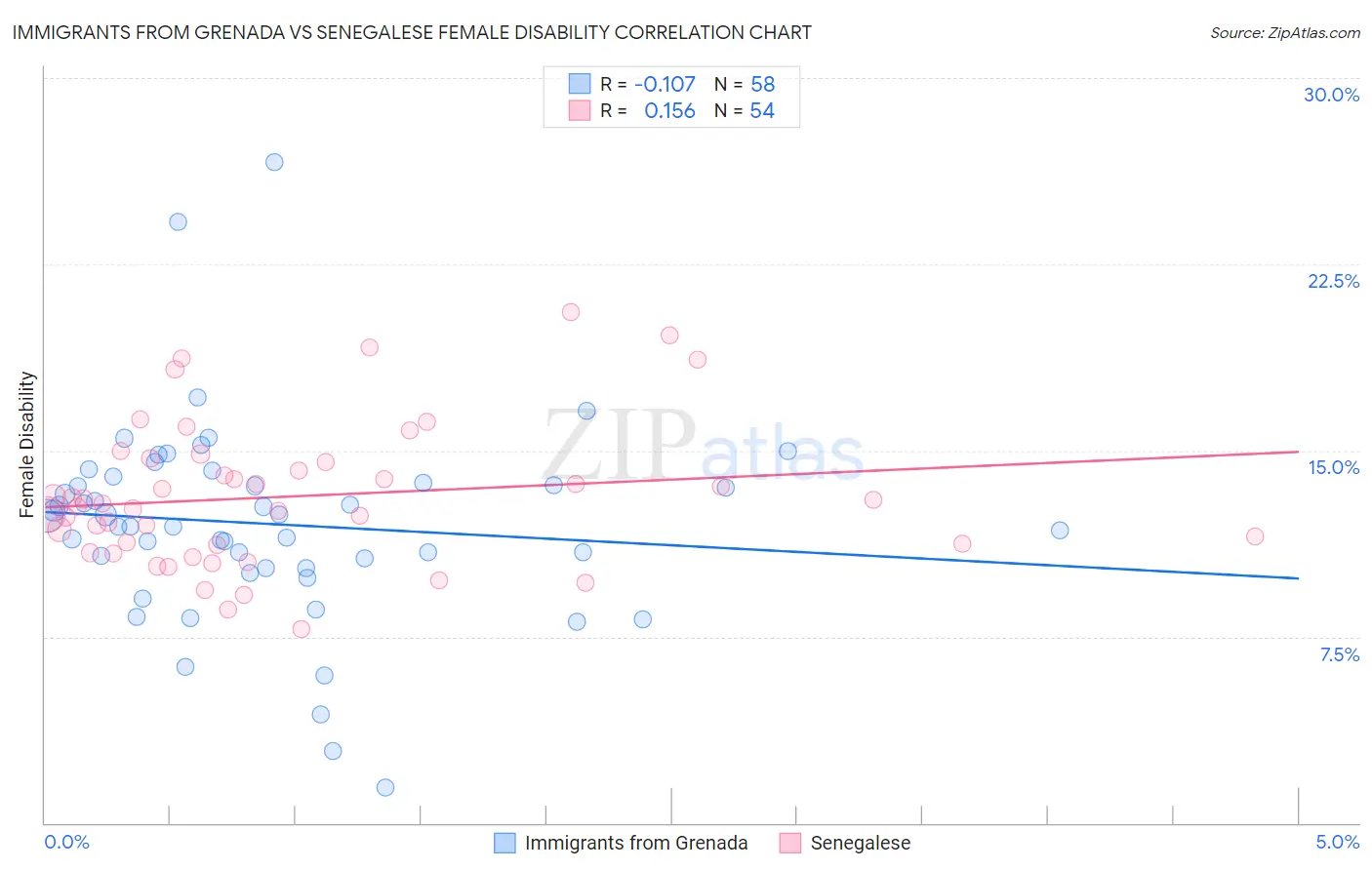 Immigrants from Grenada vs Senegalese Female Disability
