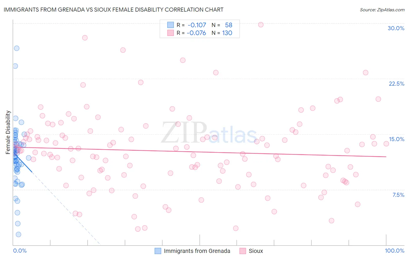 Immigrants from Grenada vs Sioux Female Disability