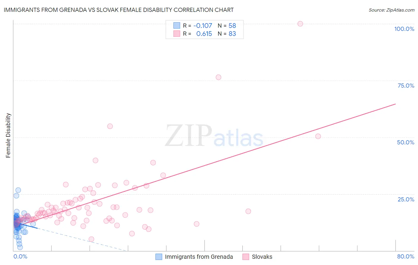 Immigrants from Grenada vs Slovak Female Disability