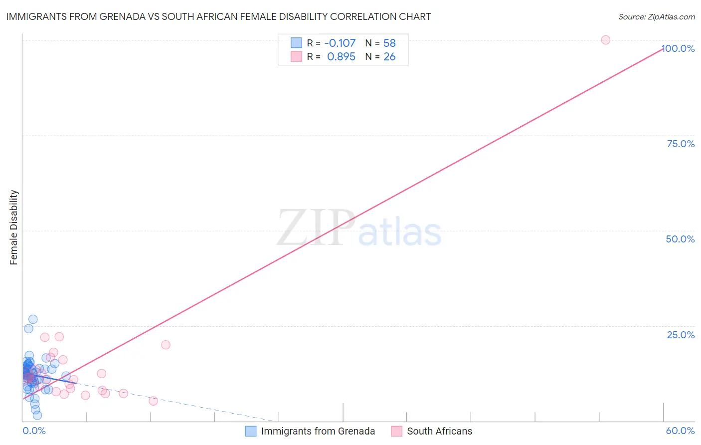 Immigrants from Grenada vs South African Female Disability
