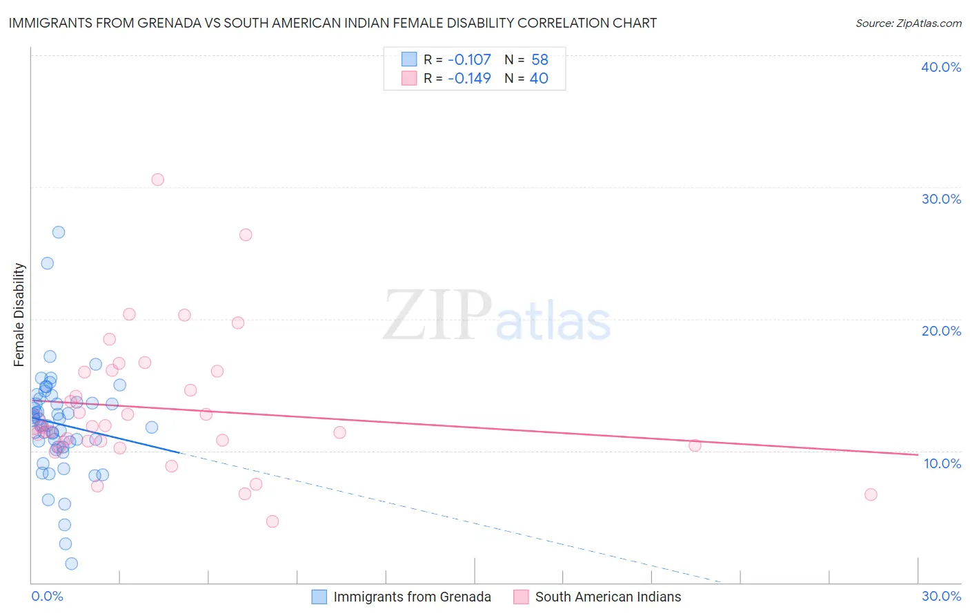 Immigrants from Grenada vs South American Indian Female Disability