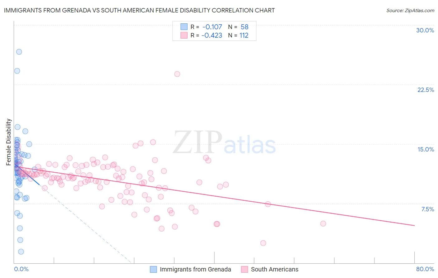 Immigrants from Grenada vs South American Female Disability