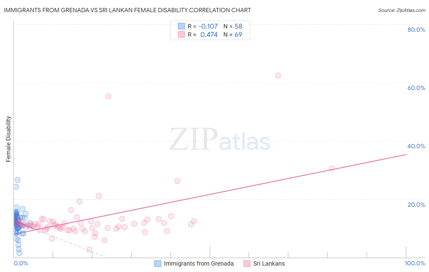 Immigrants from Grenada vs Sri Lankan Female Disability