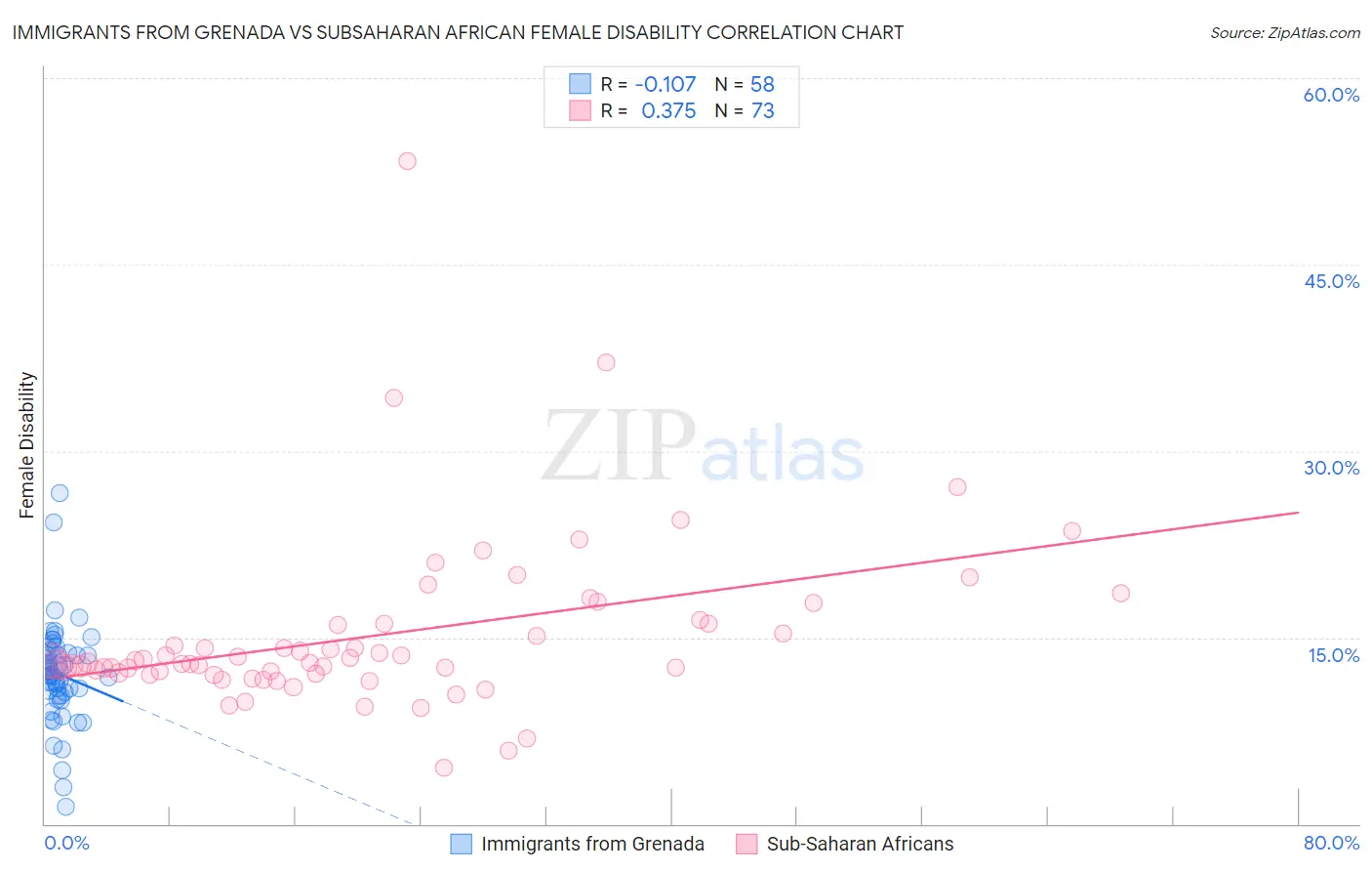 Immigrants from Grenada vs Subsaharan African Female Disability