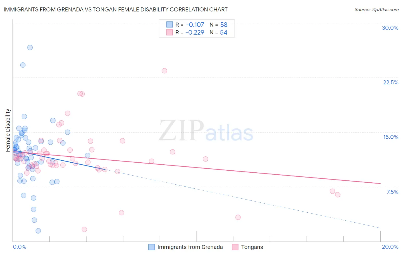 Immigrants from Grenada vs Tongan Female Disability