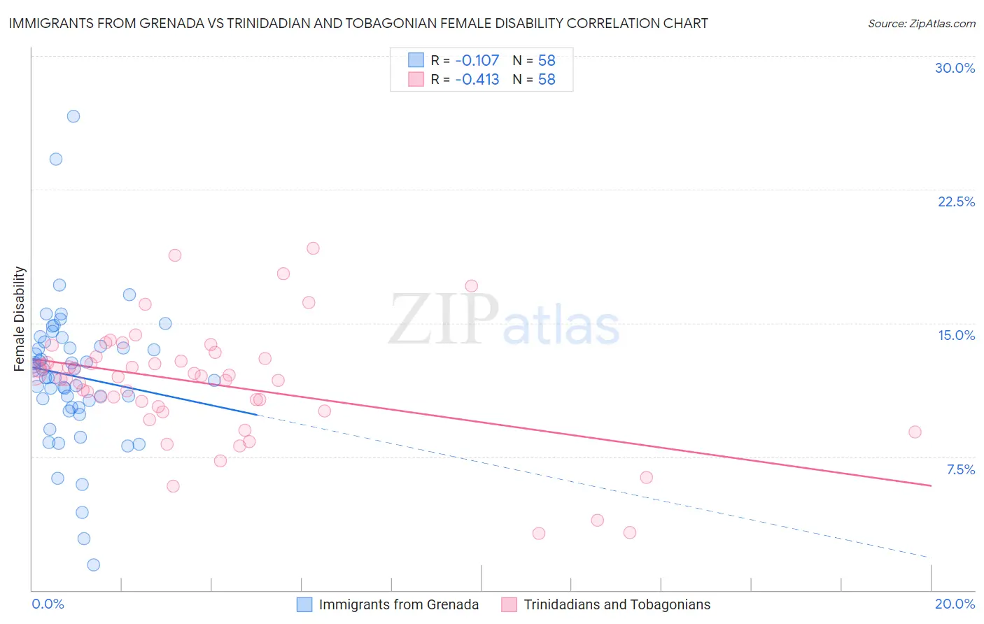 Immigrants from Grenada vs Trinidadian and Tobagonian Female Disability