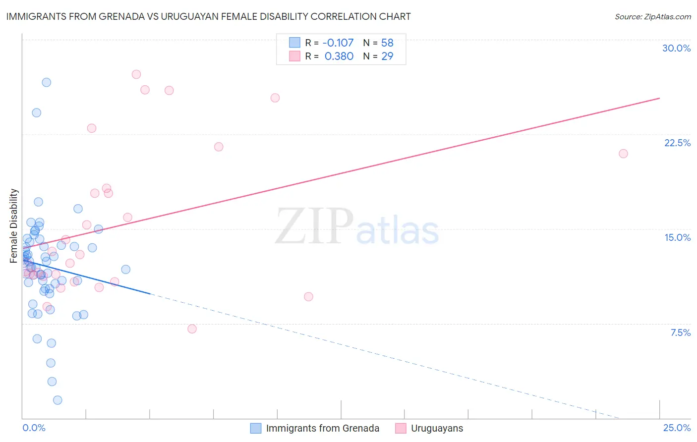 Immigrants from Grenada vs Uruguayan Female Disability