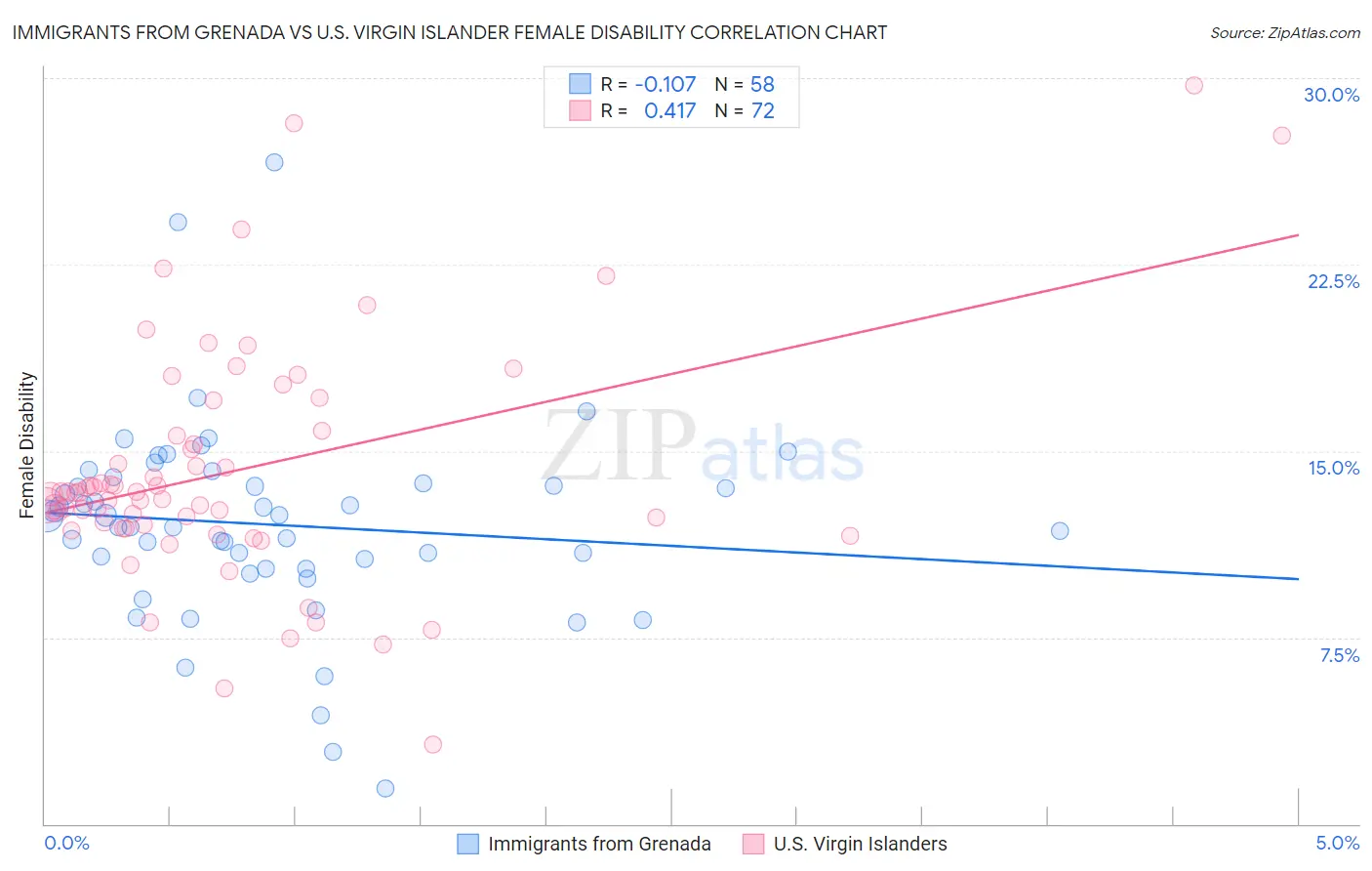 Immigrants from Grenada vs U.S. Virgin Islander Female Disability