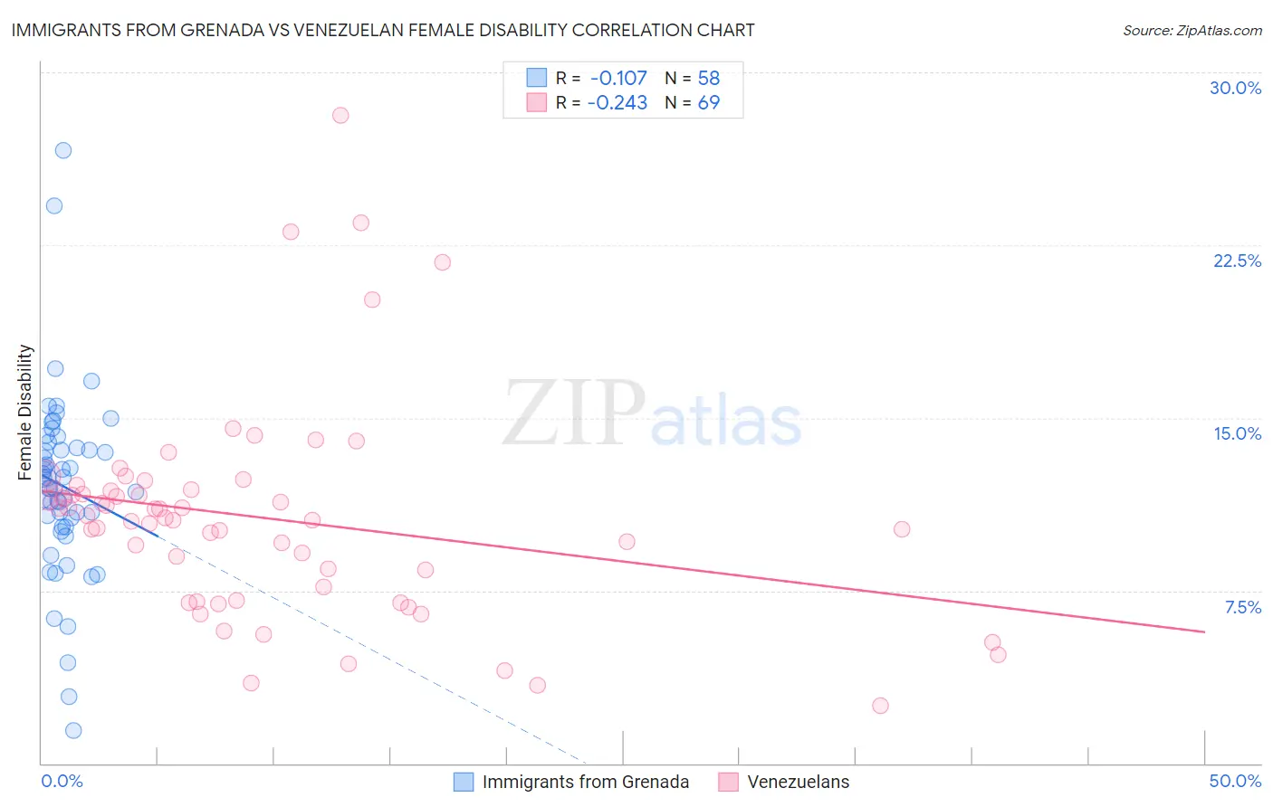 Immigrants from Grenada vs Venezuelan Female Disability