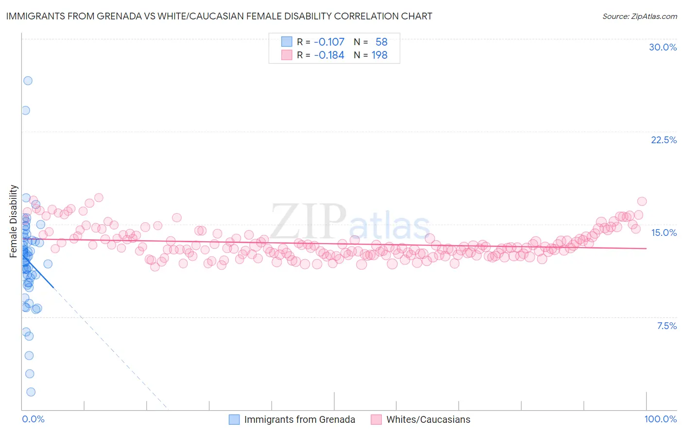 Immigrants from Grenada vs White/Caucasian Female Disability