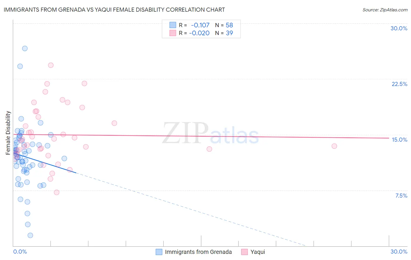 Immigrants from Grenada vs Yaqui Female Disability
