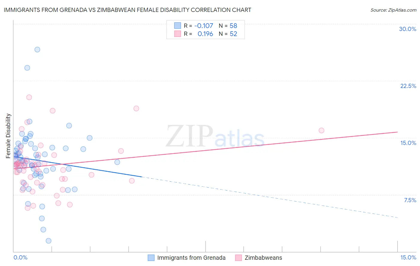 Immigrants from Grenada vs Zimbabwean Female Disability