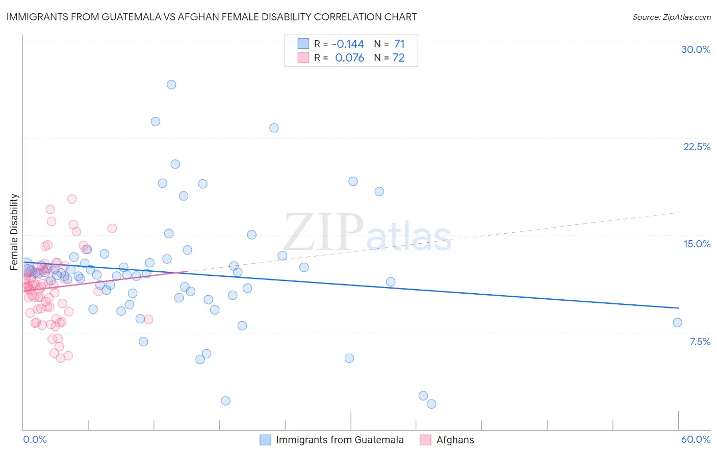 Immigrants from Guatemala vs Afghan Female Disability