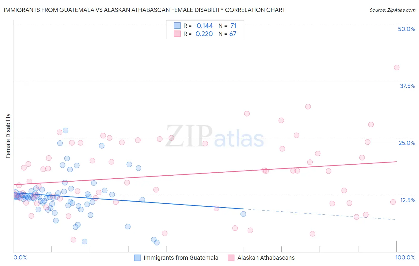 Immigrants from Guatemala vs Alaskan Athabascan Female Disability