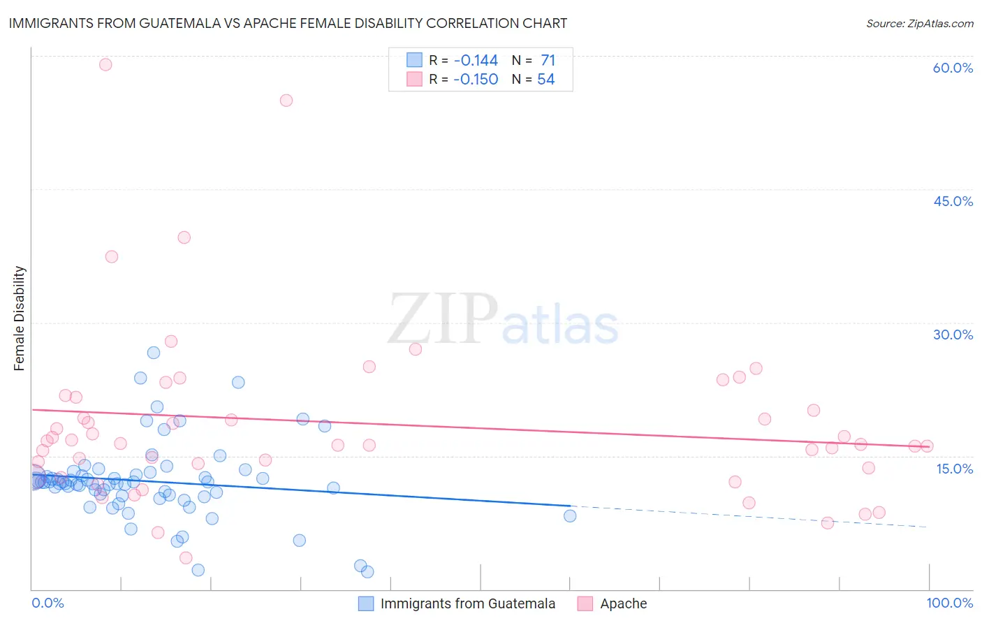 Immigrants from Guatemala vs Apache Female Disability